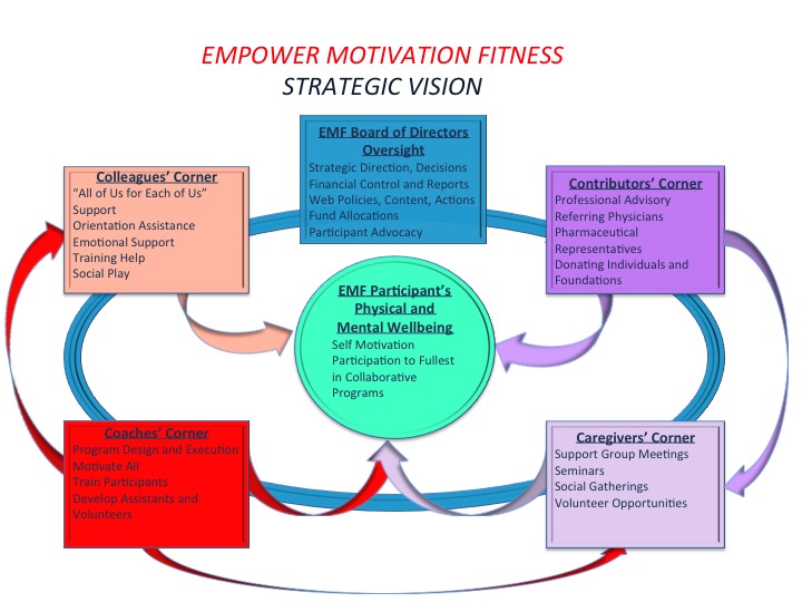 Strategic vision to support participants with movement restrictions.